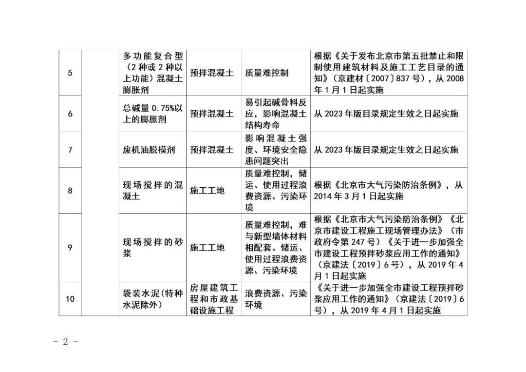 北京市住房和城乡建设委员会关于《北京市禁止使用建筑材料目录》（2023年版征求意见稿）公开征求意见的通知