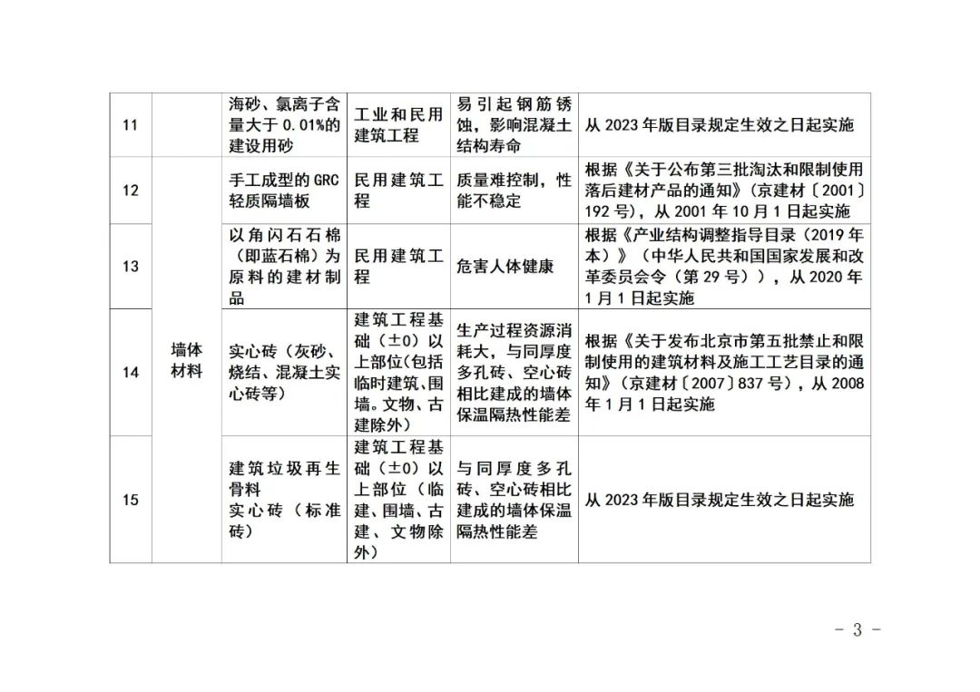 北京市住房和城乡建设委员会关于《北京市禁止使用建筑材料目录》（2023年版征求意见稿）公开征求意见的通知