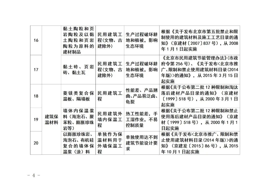 北京市住房和城乡建设委员会关于《北京市禁止使用建筑材料目录》（2023年版征求意见稿）公开征求意见的通知