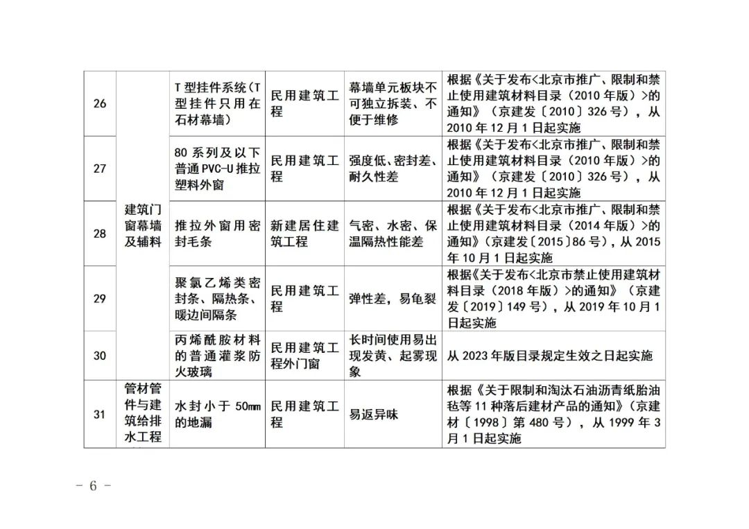 北京市住房和城乡建设委员会关于《北京市禁止使用建筑材料目录》（2023年版征求意见稿）公开征求意见的通知