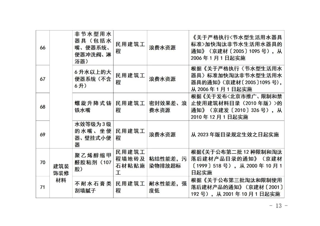 北京市住房和城乡建设委员会关于《北京市禁止使用建筑材料目录》（2023年版征求意见稿）公开征求意见的通知