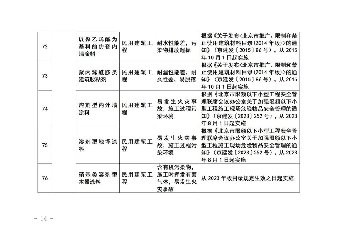 北京市住房和城乡建设委员会关于《北京市禁止使用建筑材料目录》（2023年版征求意见稿）公开征求意见的通知