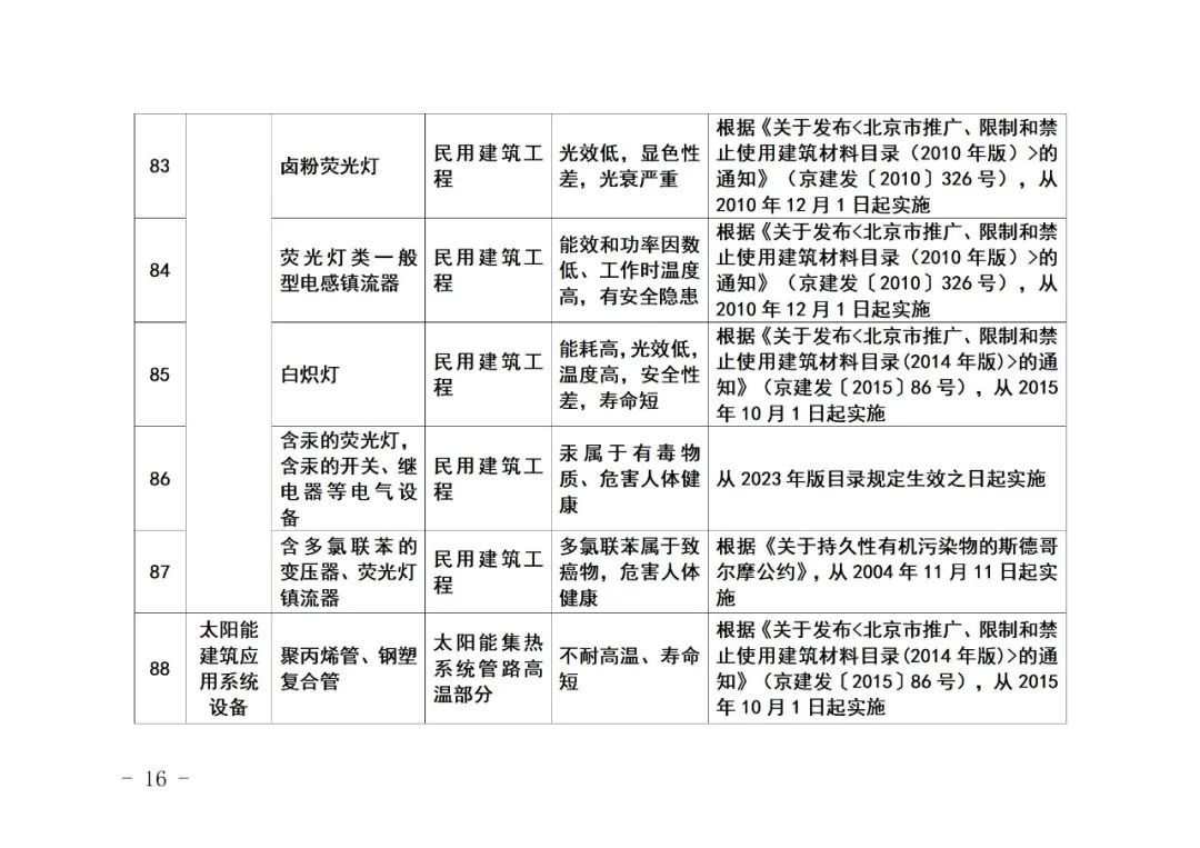 北京市住房和城乡建设委员会关于《北京市禁止使用建筑材料目录》（2023年版征求意见稿）公开征求意见的通知