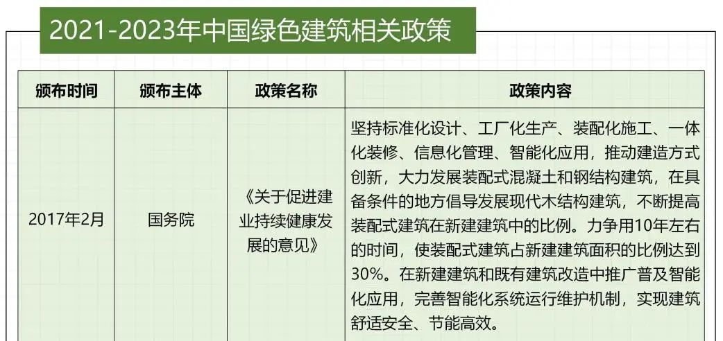 2021-2023中国绿色建筑相关政策汇编
