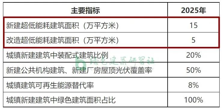 【新政】近期8地超低能耗建筑奖励政策、建设面积要求