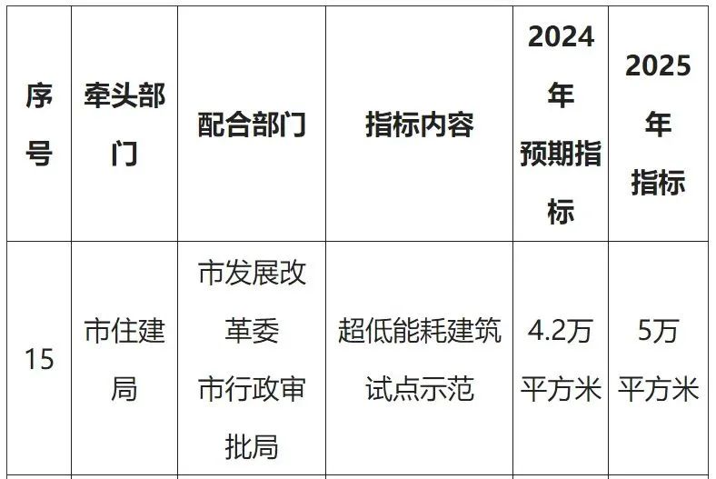 【新政】近期8地超低能耗建筑奖励政策、建设面积要求