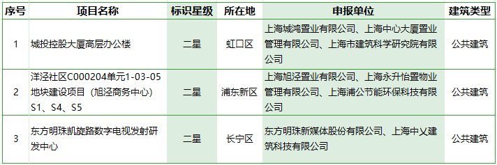 三个项目获上海市2023年第一批绿色建筑标识