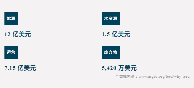 为什么要做 LEED？