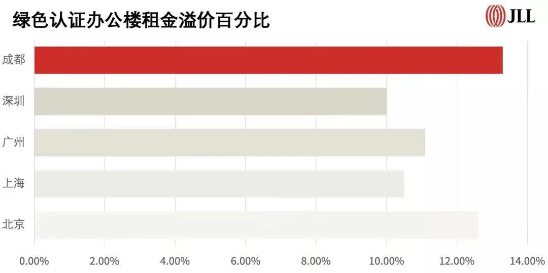 为什么要做 LEED？