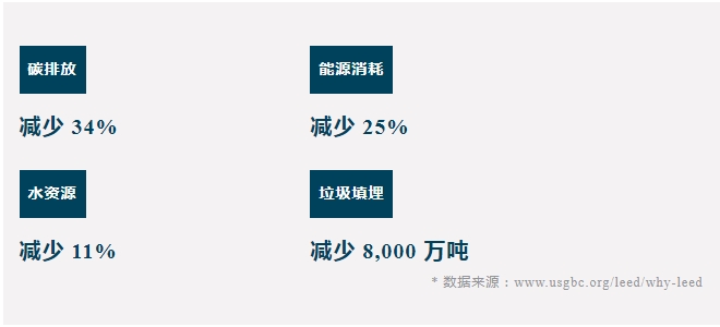 为什么要做 LEED？