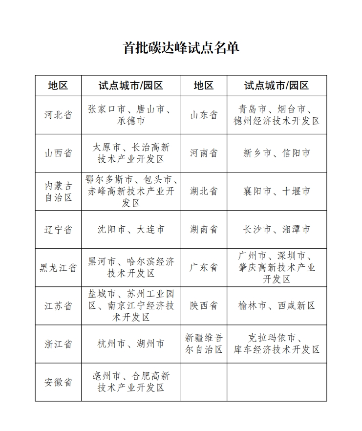 国家发展改革委办公厅关于印发首批碳达峰试点名单的通知
