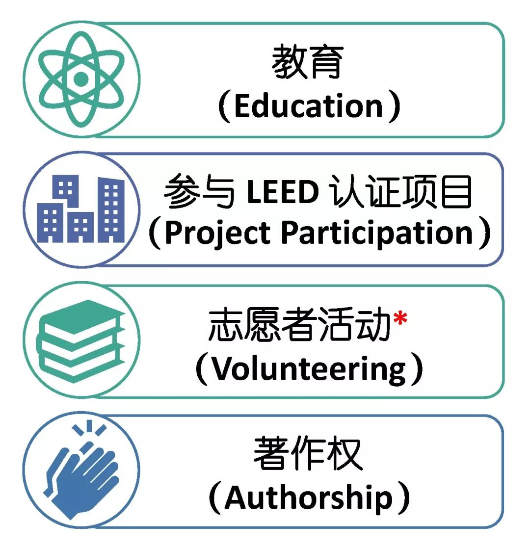 LEED 专业人士进阶之路（下）| 知书达 LEED