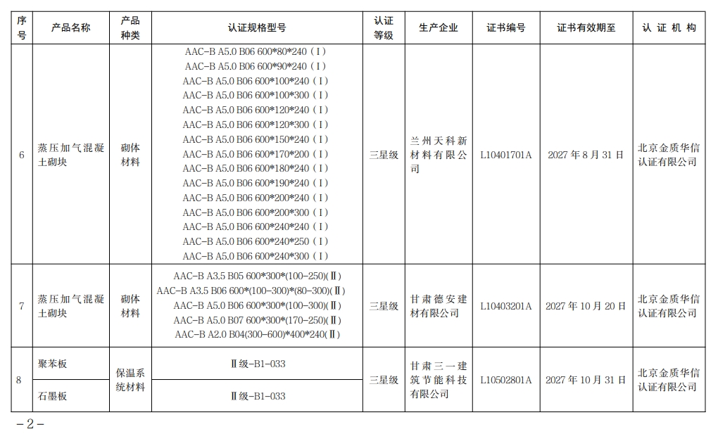 甘肃省关于公布全国绿色建材认证（评价）标识管理信息平台绿色建材获证产品的通知