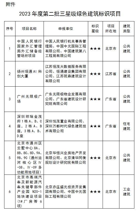 住房城乡建设部关于2023年度第二批三星级绿色建筑标识项目的公告