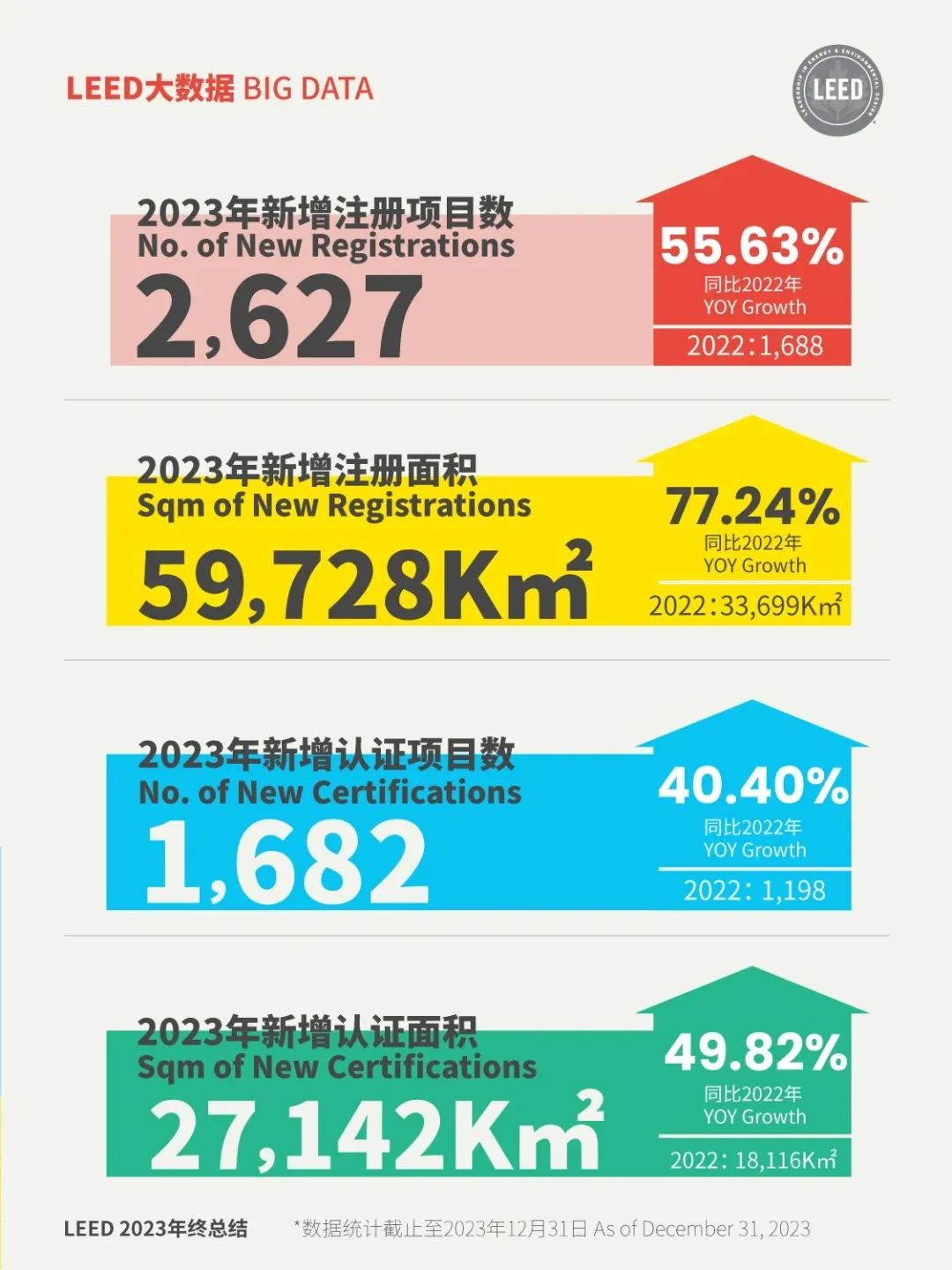 2023全球十大 LEED 市场榜单发布，中国再登顶！
