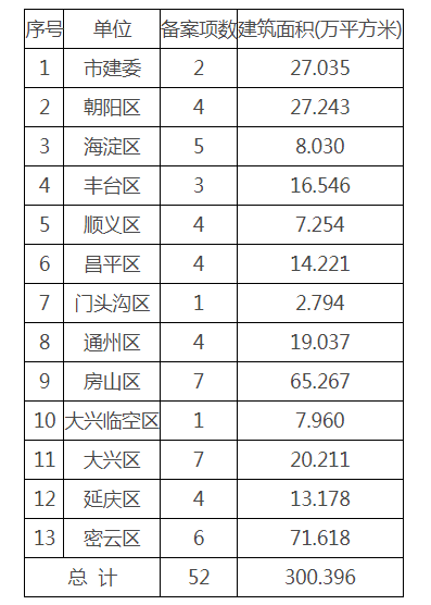 【北京市住建委】公布2024年1月份全市建设工程竣工验收备案情况