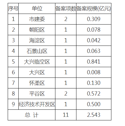 【北京市住建委】公布2024年1月份全市建设工程竣工验收备案情况