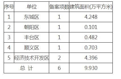 【北京市住建委】公布2024年1月份全市建设工程竣工验收备案情况