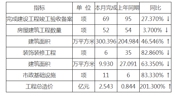 【北京市住建委】公布2024年1月份全市建设工程竣工验收备案情况