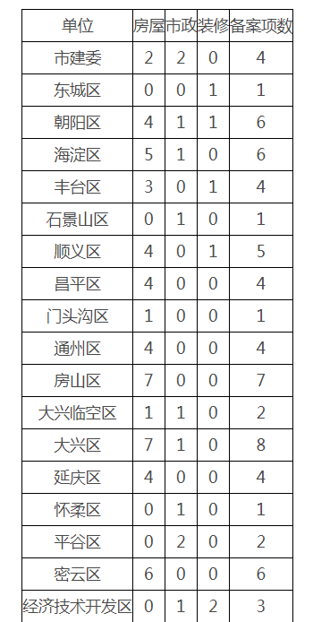 【北京市住建委】公布2024年1月份全市建设工程竣工验收备案情况