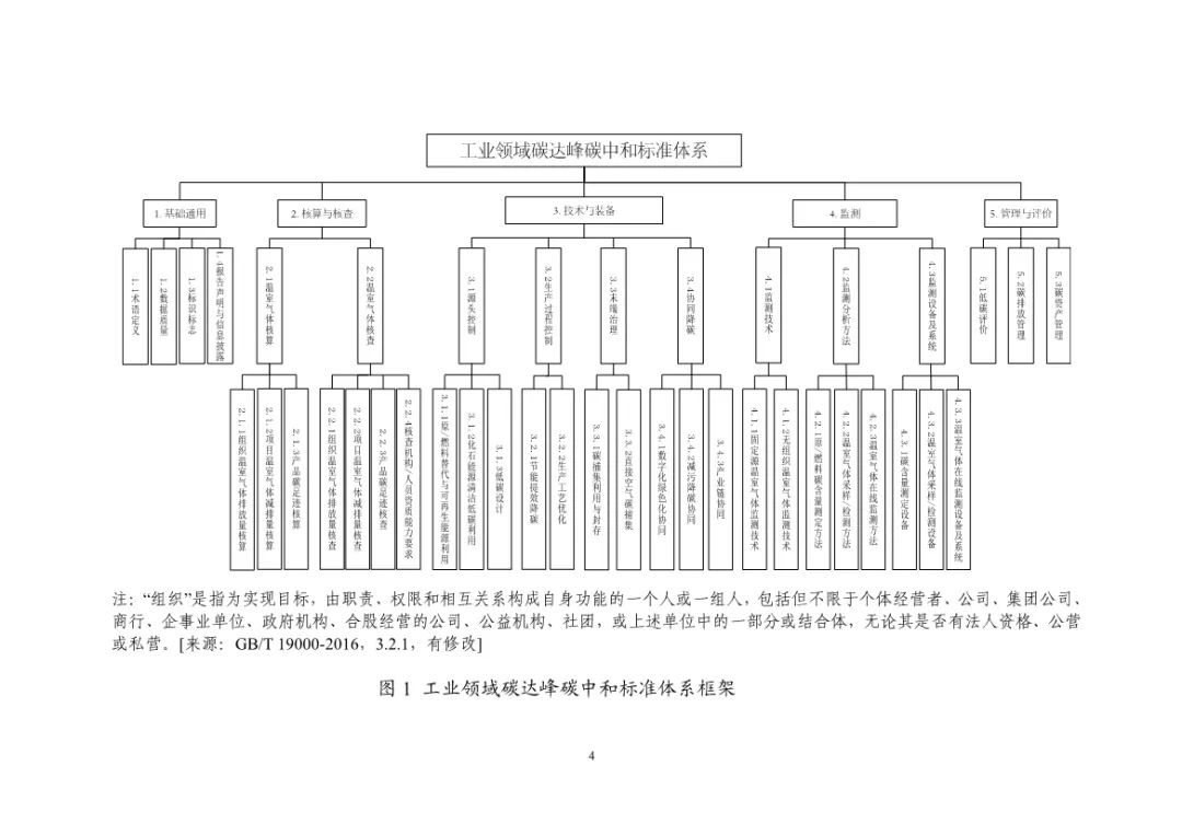 工业和信息化部办公厅关于印发工业领域碳达峰碳中和标准体系建设指南的通知
