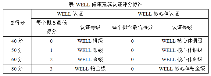 健康建筑WELL体系整体介绍