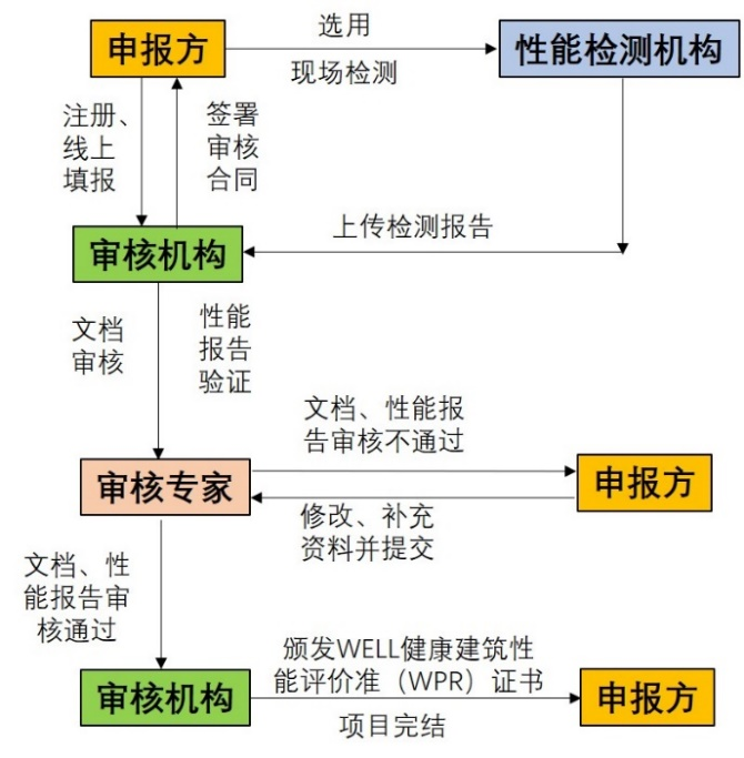 健康建筑WELL体系整体介绍