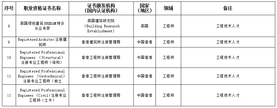 LEED AP赫然在列！安徽省印发部分领域境外职业资格认可目录（试行）的通知