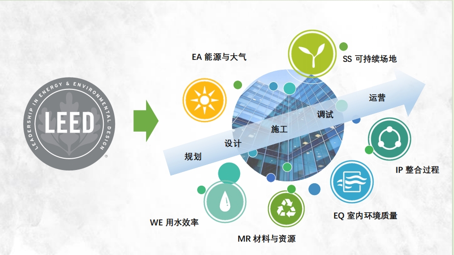 美国绿色建筑-LEED项目认证服务流程