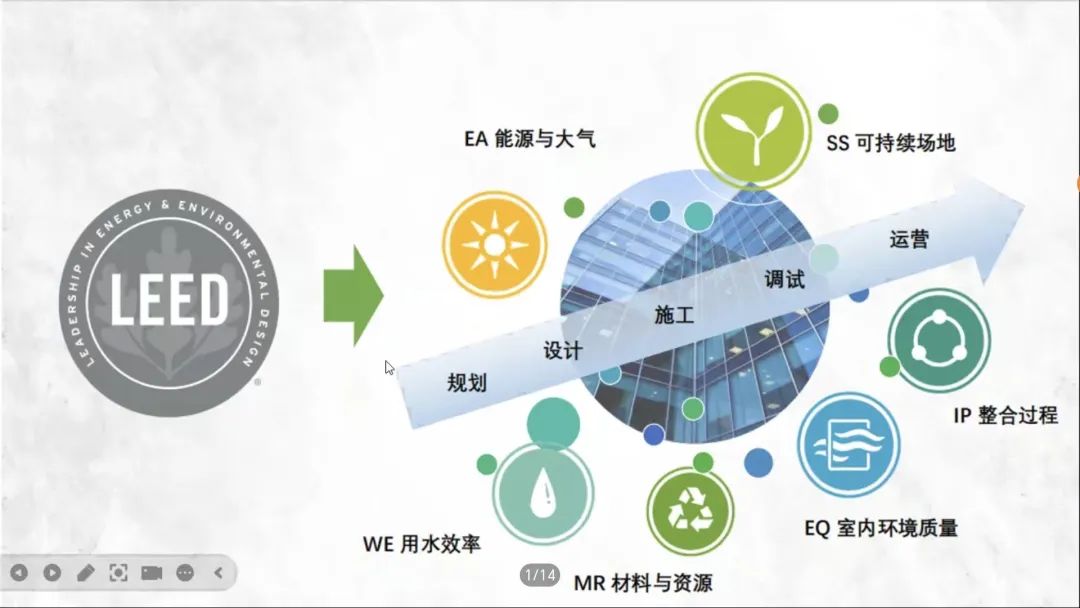 科技讲堂：LEED&WELL知识体系讲座顺利开展