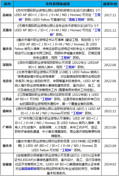 LEED GA/AP证书培训 | 【上海】10月26日即将开课