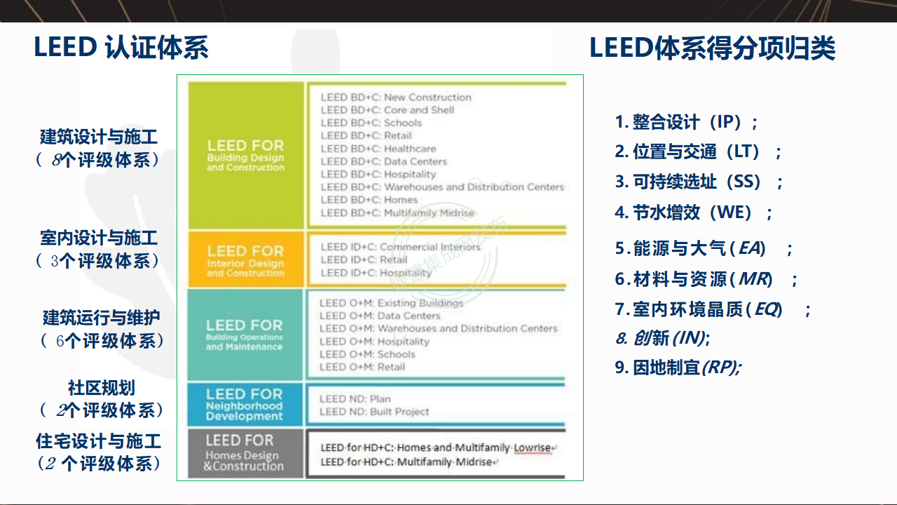 【1-2】LEED和WELL体系及相关AP介绍-PPT（讲座专用）