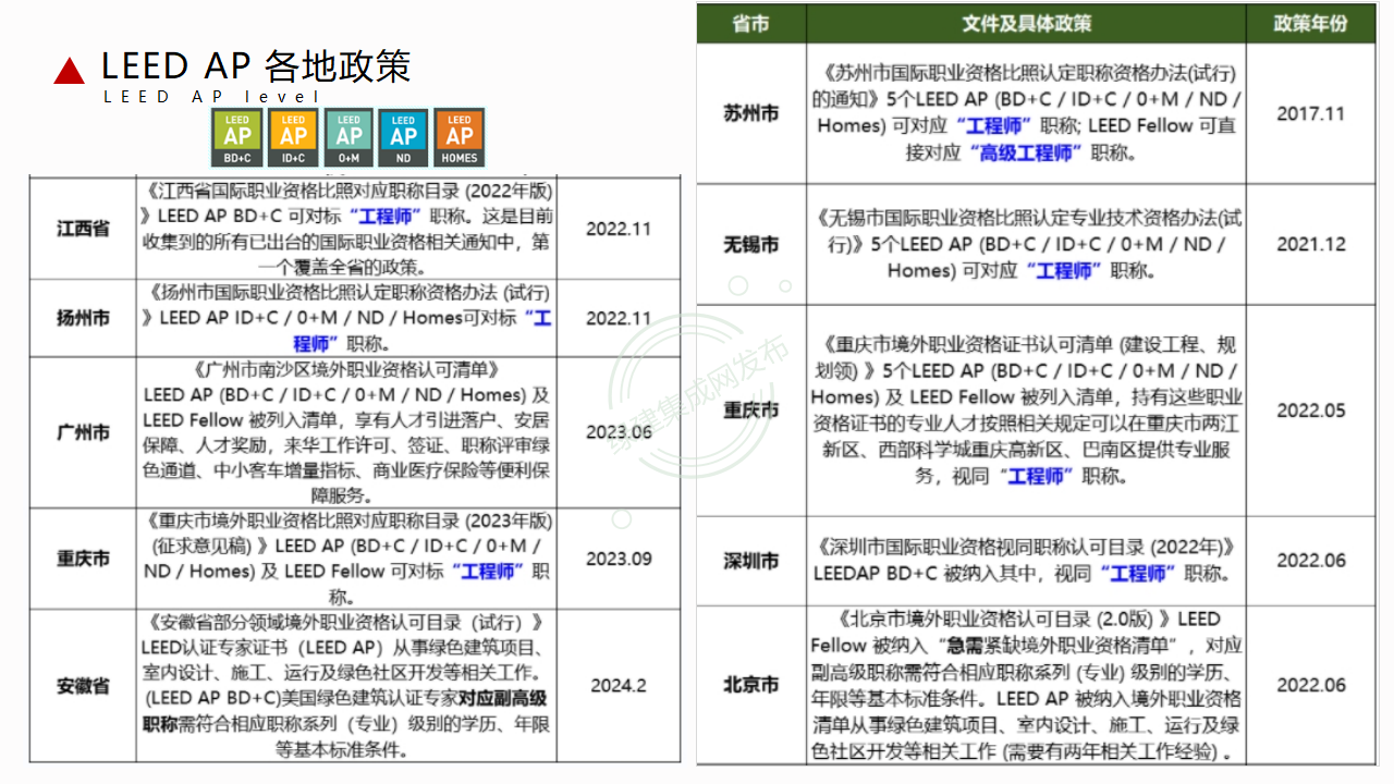 【1-2】LEED和WELL体系及相关AP介绍-PPT（讲座专用）