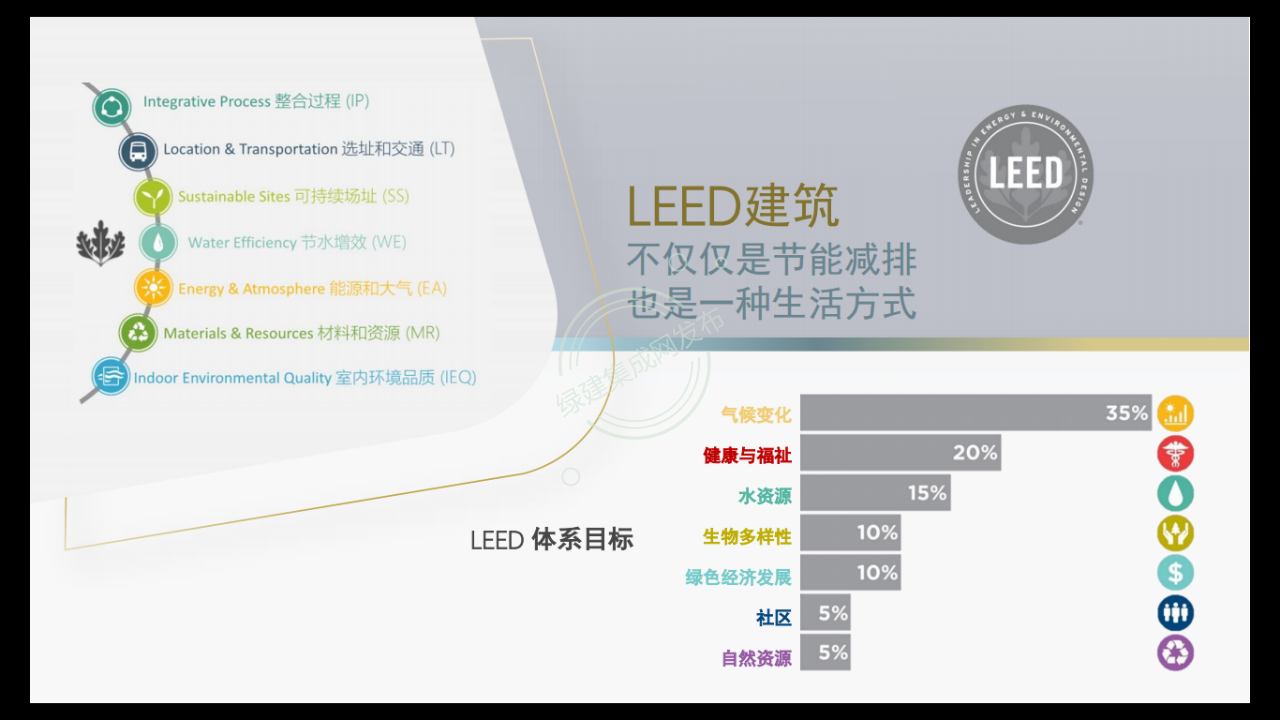 【1-2】LEED和WELL体系及相关AP介绍-PPT（讲座专用）