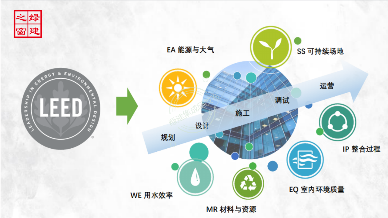 【1-2】LEED和WELL体系及相关AP介绍-PPT（讲座专用）