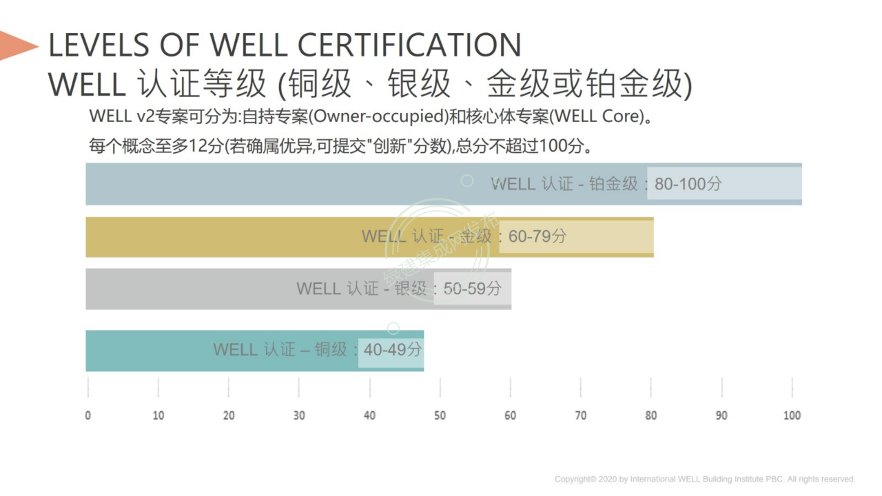 【1-2】LEED和WELL体系及相关AP介绍-PPT（讲座专用）