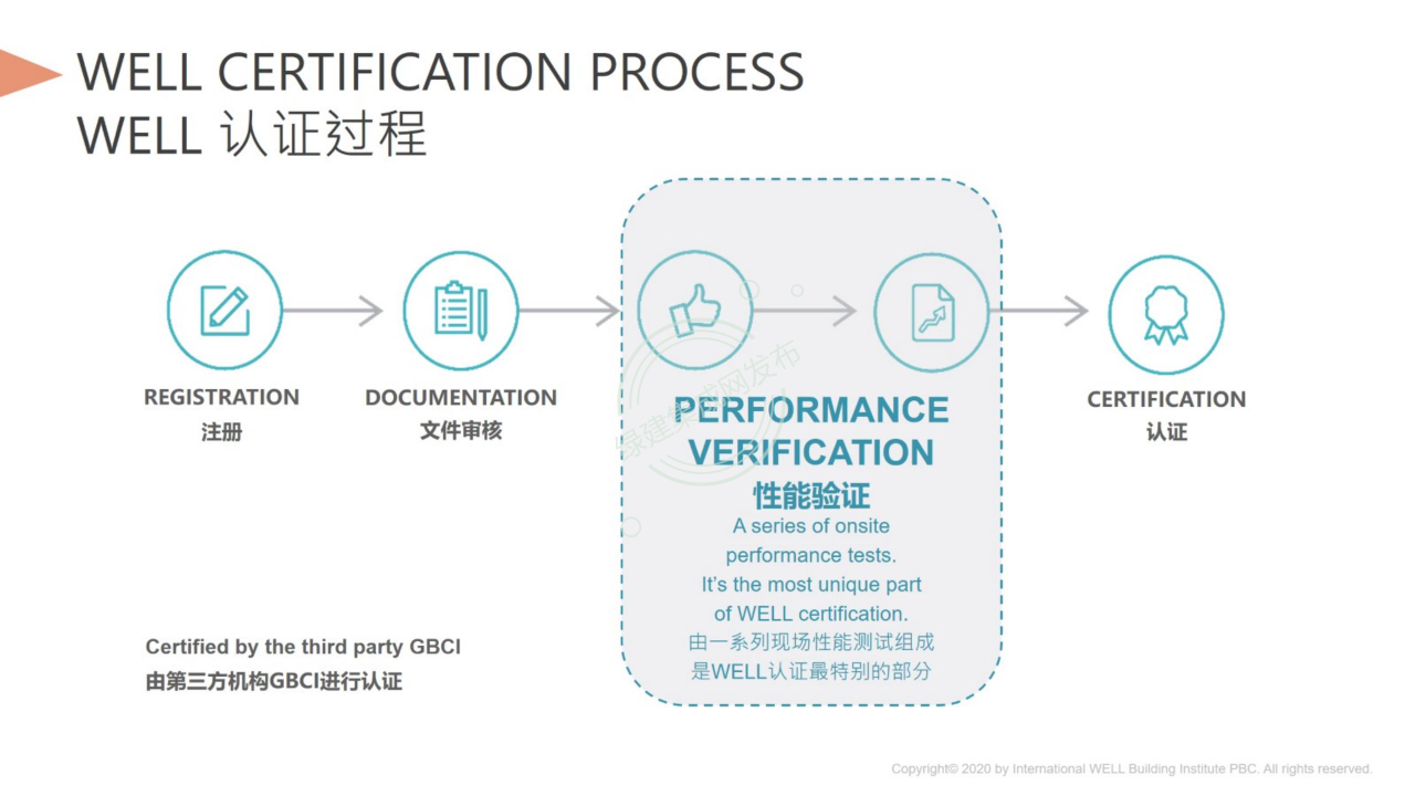 【1-2】LEED和WELL体系及相关AP介绍-PPT（讲座专用）