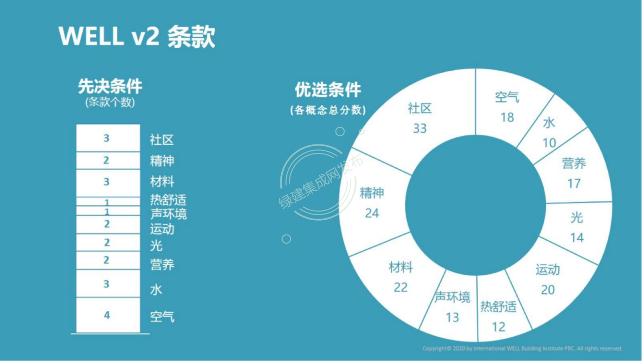 【1-2】LEED和WELL体系及相关AP介绍-PPT（讲座专用）