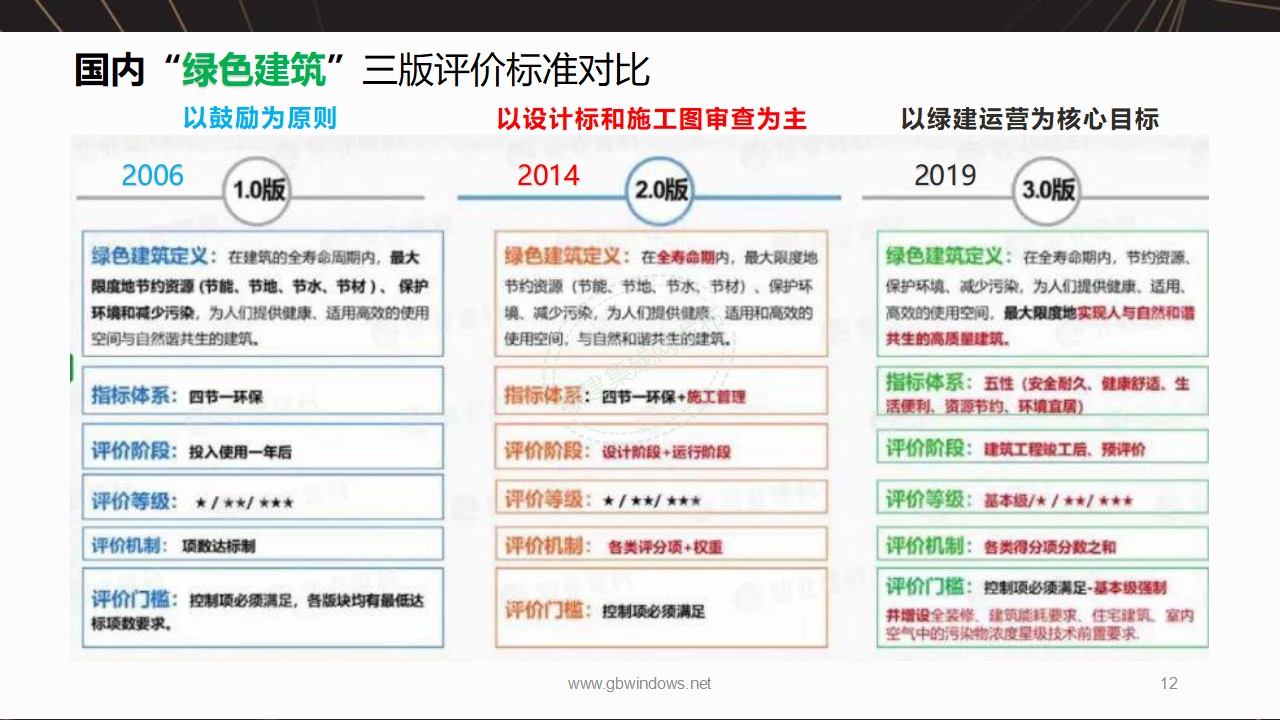 【3-4】中国绿色建筑预评价与评价PPT（讲座专用）