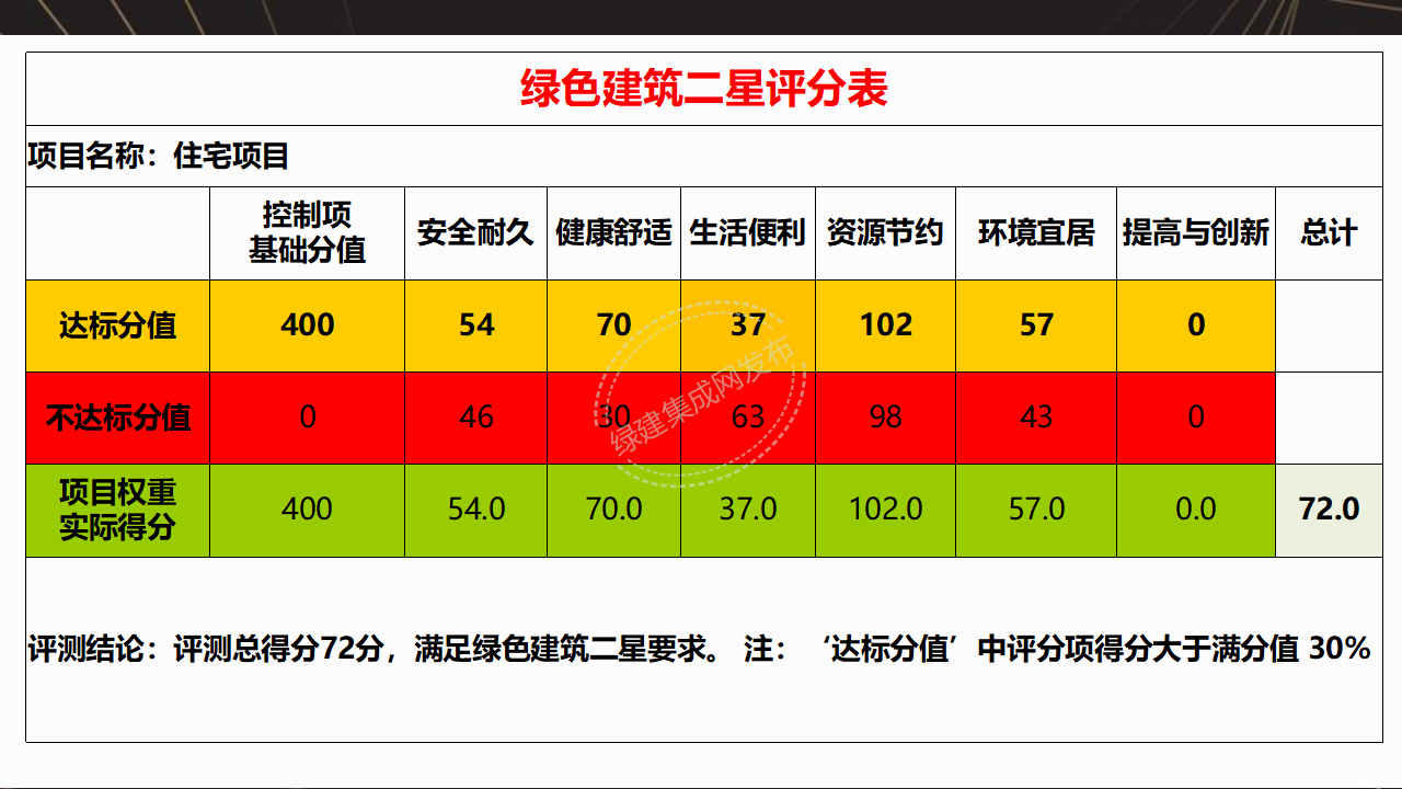 【10-11】绿建关键技术及二星案例PPT（讲座专用）