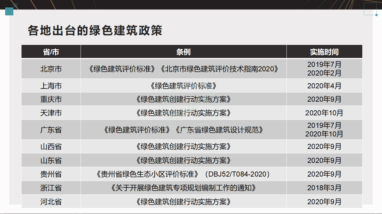 【5-6】绿建基本知识及相关政策-PPT（讲座专用）