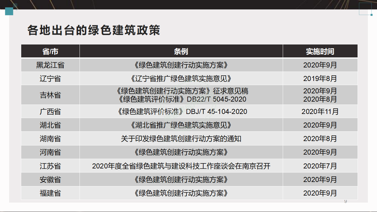【5-6】绿建基本知识及相关政策-PPT（讲座专用）