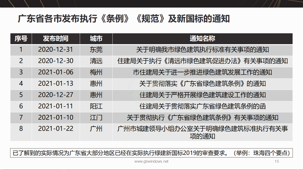 【5-6】绿建基本知识及相关政策-PPT（讲座专用）