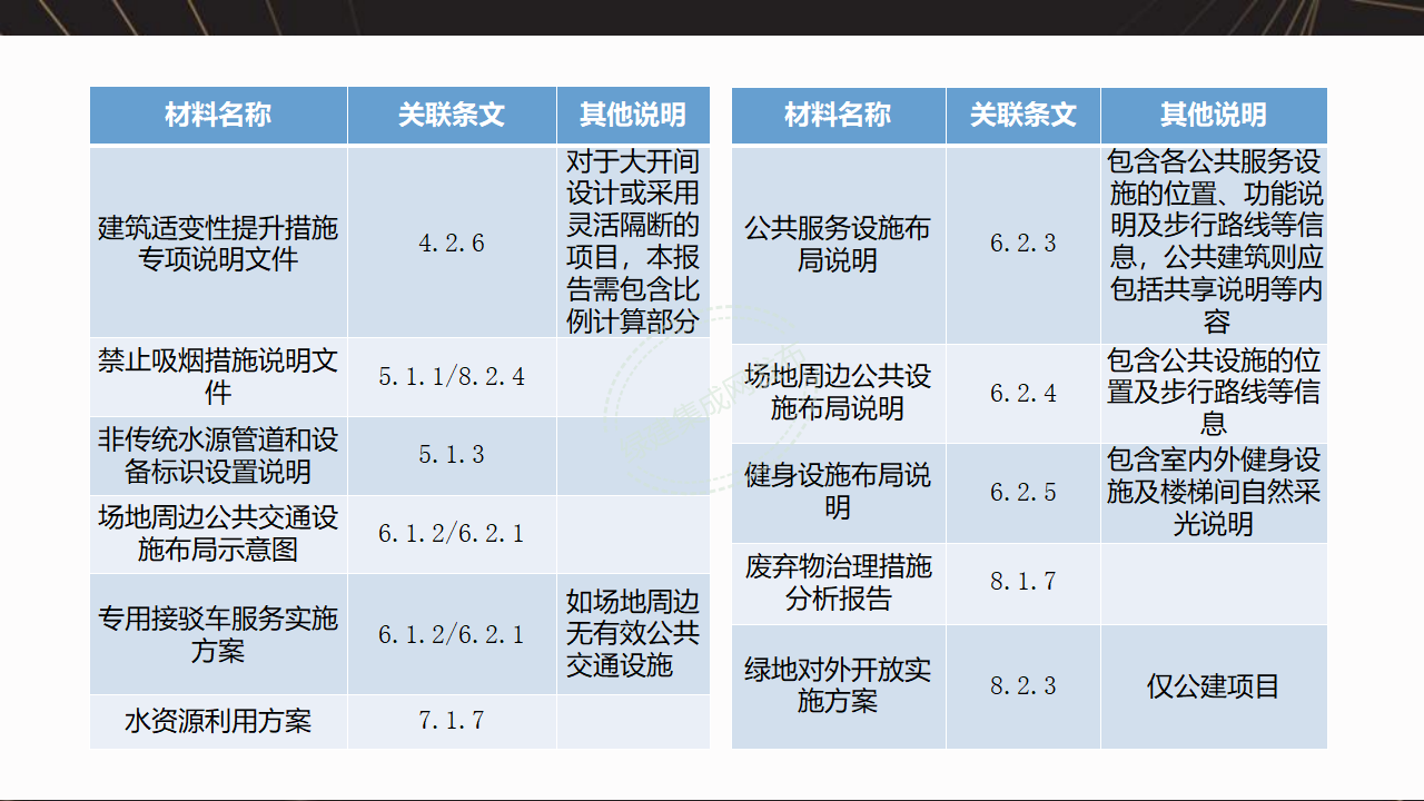 【7-8-9】绿建项目全过程流程梳理-PPT【讲座专用】