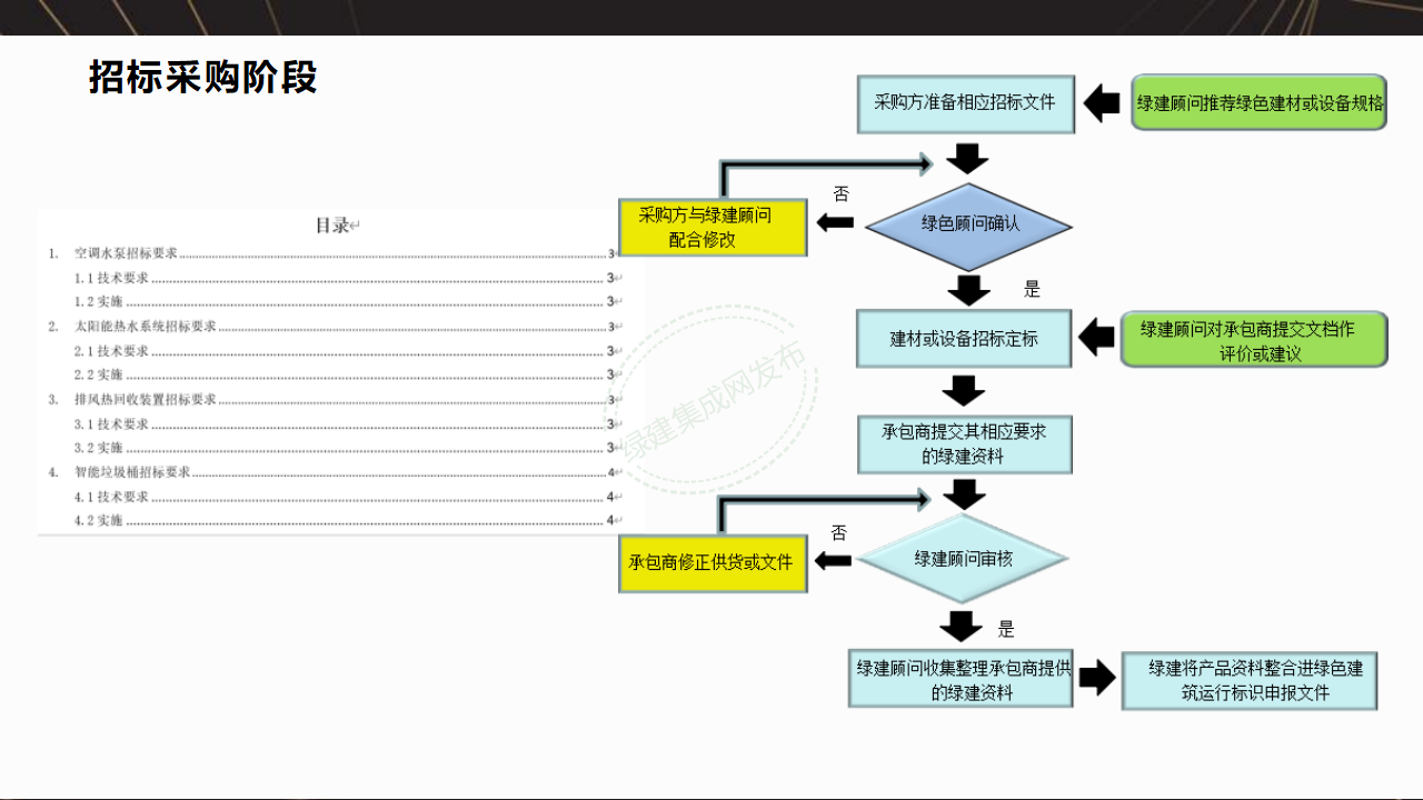 【7-8-9】绿建项目全过程流程梳理-PPT【讲座专用】