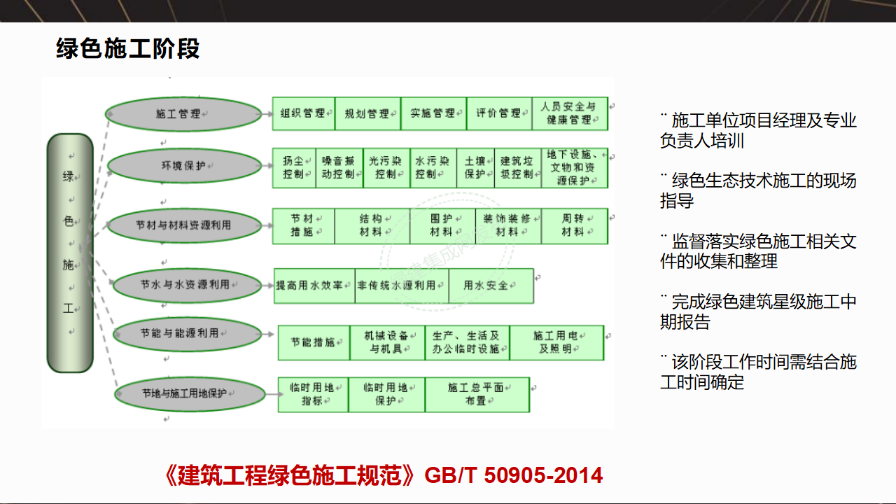 【7-8-9】绿建项目全过程流程梳理-PPT【讲座专用】