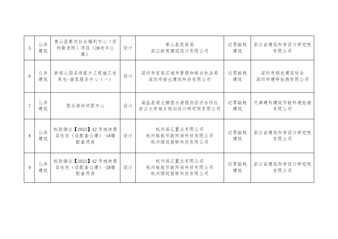 2024年第三批近零能耗建筑测评项目公示