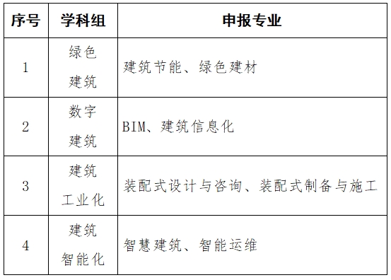 上海市 ! 绿色与智能建造专业中级职称评审开始啦！