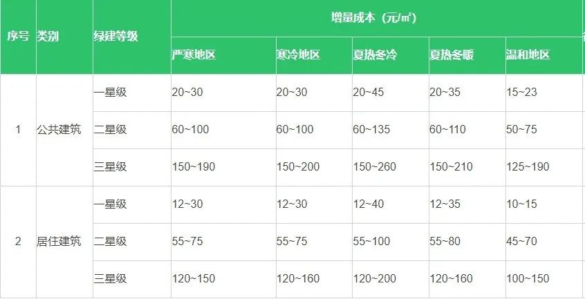 绿色建筑工程增量成本综合参考指标
