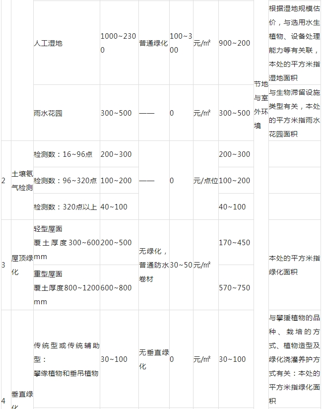 绿色建筑工程增量成本综合参考指标